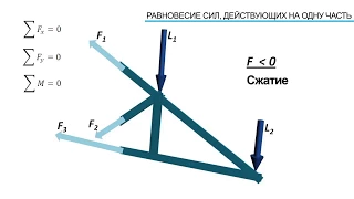 Анализ фермы. Метод сечений