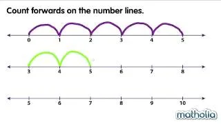 Counting on a Number Line