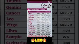 Leo zodiac sign compatibility with all the zodiac signs | Aries ♈️ sign to Pisces ♓️ sign 2024