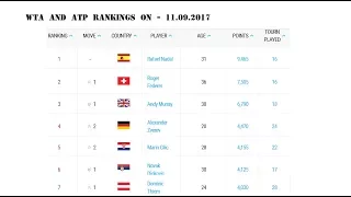 Теннис. Новый рейтинг ATP и WTA. Победители US OPEN 2017.