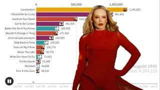 Kylie Minogue Singles Sales Battle | Chart History