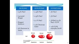 IV Fluid Type Isotonic, Hypotonic, Hypertonic IV Solutions NCLEX Review