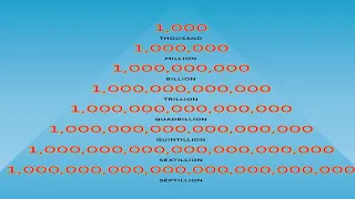 How many Numbers of Zeros in A Million, in a Million, Billion, Trillion, to Decillion |zero in crore