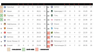Футбол России. ФНЛ. 23 тур. Результаты. Расписание. Таблица.