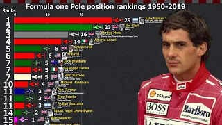 Formula 1 Pole position rankings 1950-2019