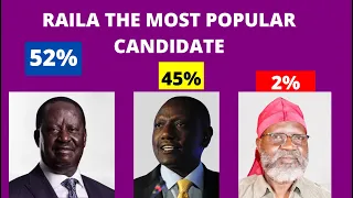 RAILA ODINGA TO DEFEAT WILLIAM RUTO BY 52%, CENTRE FOR AFRICAN PROGRESS POLL SHOWS!!