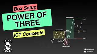 POWER OF THREE(AMD) PATTERN | How to Identify and Use it (ICT Concepts Simplified)