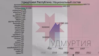 Удмуртия - Удмурт Элькун. Национальный состав населения с 1926 года. Инфографика. Статистика