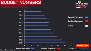 Budget 2021: Fog Over Revenue, Spending Estimates To Worsen