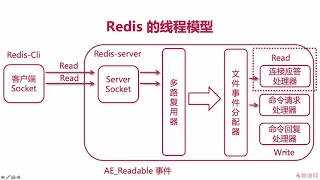 7-2-1 Redis 架构单线程模型原理解析
