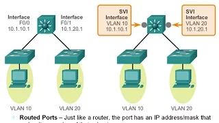 5.3 Layer 3 Switching:  Inter-VLAN routing (CCNA 2: Chapter 5)