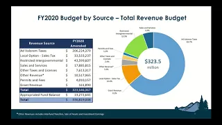 Board of Commissioners' Budget Work Session (April 7, 2020)