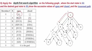 Depth First Search Algorithm (DFS)