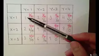 Joint Probability Distribution   Covariance of X and Y