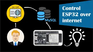 IoT projects based on Arduino: control esp32 over internet!
