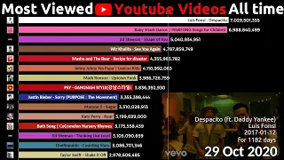 Top 15 Most Viewed Youtube Videos over time (2012-2020)