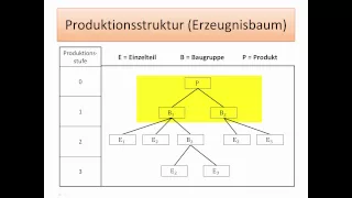 Einführung in die Wirtschaftswissenschaft: Bedarfsplanung mittels Stücklisten -FernUni Hagen