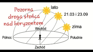 Pozorna droga słońca nad horyzontem