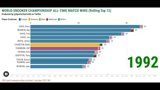 2021 World Snooker Championship All time match wins