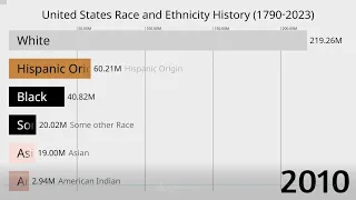 United States Race and Ethnicity History (1790-2023)