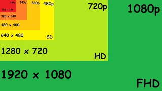 SD, HD, FHD, QHD, 4K, 8K, 16K, 32K, 64K, Screen Size Comparison