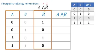 Построение таблиц истинности