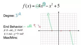 Graphing Polynomials in Standard Form