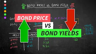 Bond Prices Vs Bond Yield | Inverse Relationship