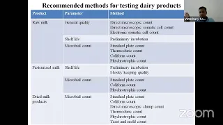 Microbial flora of milk and milk products