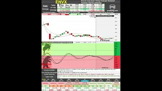 ENVX stock 10 day technical analysis forecast Thu Dec 08.