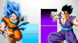 Goku VS Gohan POWER LEVELS - DB/DBZ/DBS