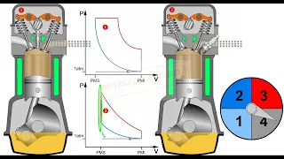 Principal diferencia entre un motor de cuatro tiempos diesel y otro de gasolina en el ciclo teórico.