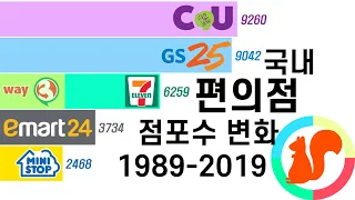 Number of Convenience Stores in South Korea by Brands (1989-2019)