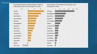 Austin has worst homicide spike in U.S. amid COVID-19 pandemic, report says | KVUE