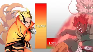 Naruto VS Might Guy POWER LEVELS Over The Years (All Forms)