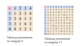 206 Доказательство малой теоремы Ферма умножением всех ненулевых остатков на рассматриваемое число