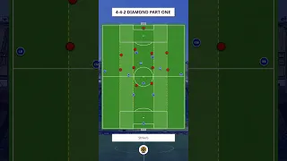 4-4-2 Diamond In Possession #footballtactics #premierleague #soccer #football #arsenal #mancity