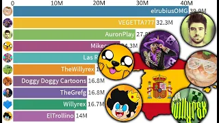 Most Subscribed YouTube Channels from Spain - 2005-2021