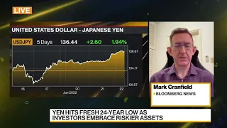 Yen Slumps to 24-Year Low as Investors Embrace Riskier Assets