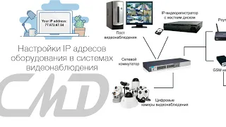 Настройка IP адреса камер и регистратора в локальной сети.