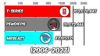 T-Series Vs PewDiePie Vs MrBeast - Subscriber Count History (2006-2027)