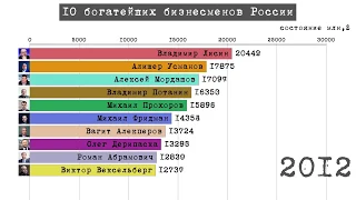 10 богатейших бизнесменов России (2012-2019). Инфографика