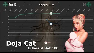 Doja Cat | Bilboard Hot 100 Chart History (2019-2024) [UPDATED]