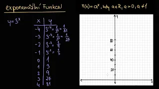 Úvod do exponenciálních funkcí | Funkce | Matematika | Khan Academy
