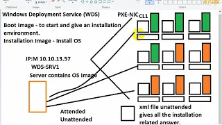 How To Deploy Windows OS on a Remote Computer | Part 1