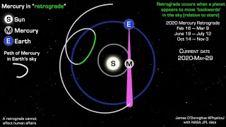The astronomical explanation for Mercury retrograde
