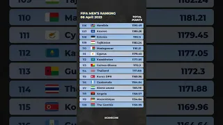 Ranking FIFA Terbaru 2023