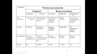 Разбор по членам предложения