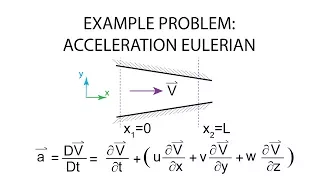 Introductory Fluid Mechanics L1 p7:  Example Problem - Acceleration Eulerian