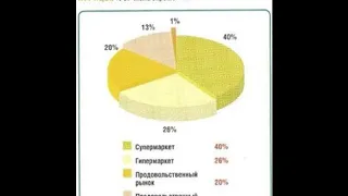 Бизнес-план мясной лавки или как открыть магазин мяса